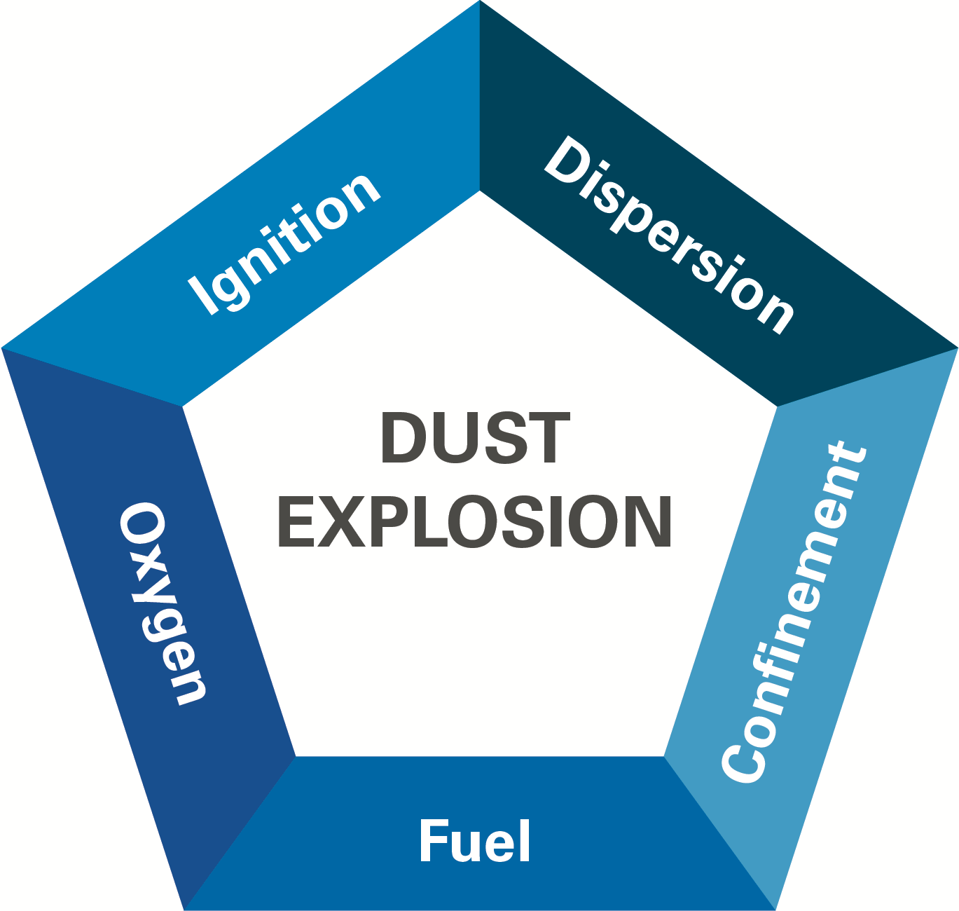 Dust Explosions Pentagon